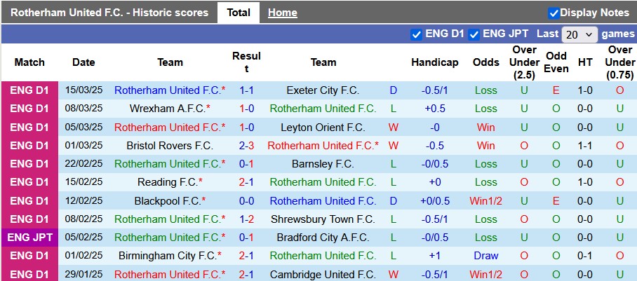 Nhận định, soi kèo Rotherham vs Wycombe, 2h45 ngày 19/3: Kẻ ngáng đường - Ảnh 1