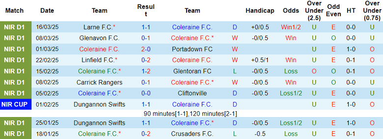 Nhận định, soi kèo Coleraine vs Cliftonville, 02h45 ngày 19/3: Khó tin cửa dưới - Ảnh 1