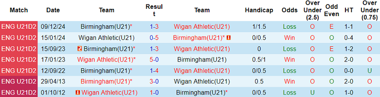 Nhận định, soi kèo U21 Wigan vs U21 Birmingham, 20h00 ngày 18/3: Chủ nhà ‘ghi điểm’ - Ảnh 3