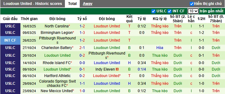 Nhận định, soi kèo West Chester vs Loudoun United, 06h30 ngày 19/3: Bắt nạt chủ nhà nghiệp dư - Ảnh 1