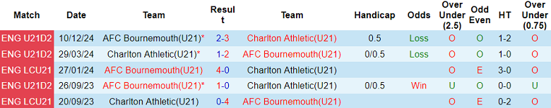 Nhận định, soi kèo U21 Charlton vs U21 Bournemouth, 20h00 ngày 18/3: Tin vào chủ nhà - Ảnh 3