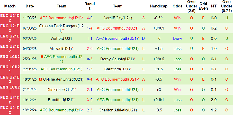 Nhận định, soi kèo U21 Charlton vs U21 Bournemouth, 20h00 ngày 18/3: Tin vào chủ nhà - Ảnh 2