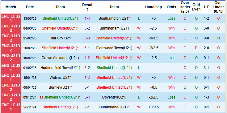 Nhận định, soi kèo U21 Sheffield United vs U21 Barnsley, 21h00 ngày 18/3: Chủ nhà trút giận - Ảnh 2