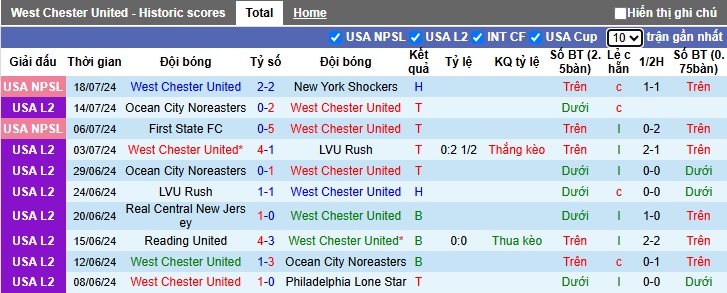 Nhận định, soi kèo West Chester vs Loudoun United, 06h30 ngày 19/3: Bắt nạt chủ nhà nghiệp dư - Ảnh 2