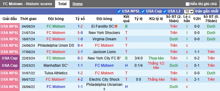 Nhận định, soi kèo Motown vs Westchester SC, 06h30 ngày 19/3: Ca khúc khải hoàn - Ảnh 2