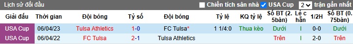 Nhận định, soi kèo Tulsa Athletics vs FC Tulsa, 07h30 ngày 19/3: Khách đi tiếp - Ảnh 1