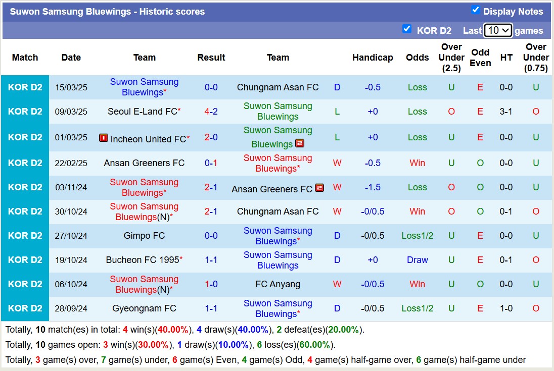 Nhận định, soi kèo Suwon Samsung Bluewings vs Seoul E-Land, 17h30 ngày 19/3: Tiếp tục gieo sầu - Ảnh 2