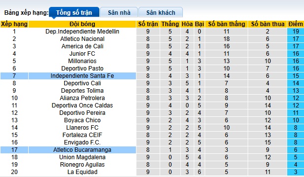 Nhận định, soi kèo Independiente Santa Fe vs Atletico Bucaramanga, 08h00 ngày 20/3: Chủ nhà thăng hoa - Ảnh 1