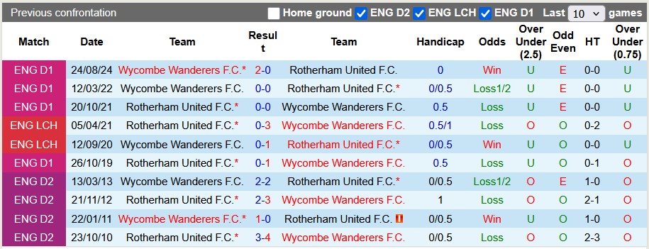 Nhận định, soi kèo Rotherham vs Wycombe, 2h45 ngày 19/3: Kẻ ngáng đường - Ảnh 3