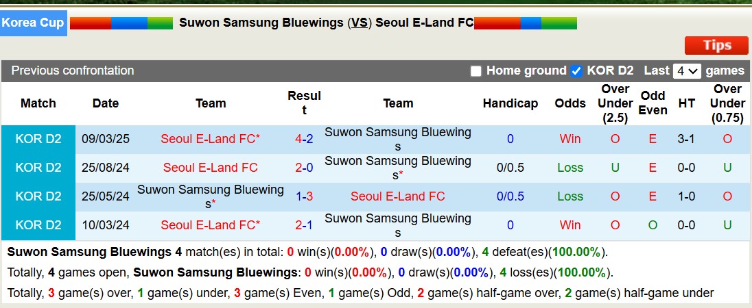 Nhận định, soi kèo Suwon Samsung Bluewings vs Seoul E-Land, 17h30 ngày 19/3: Tiếp tục gieo sầu - Ảnh 4