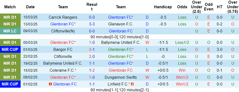 Nhận định, soi kèo Glentoran vs Larne, 02h45 ngày 19/3: Đối thủ kỵ giơ - Ảnh 1
