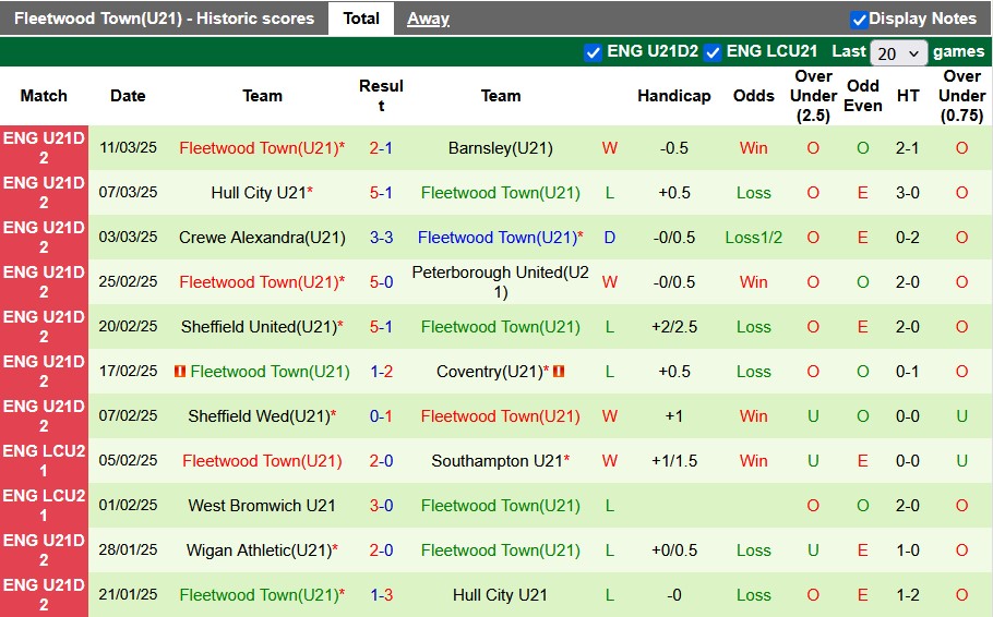 Nhận định, soi kèo U21 Burnley vs U21 Fleetwood, 2h00 ngày 19/3: Tiếp cận top 2 - Ảnh 2