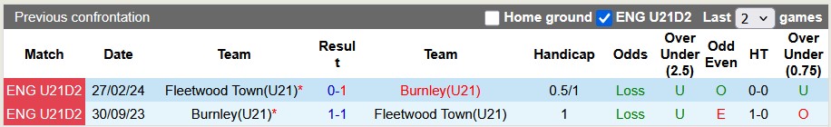 Nhận định, soi kèo U21 Burnley vs U21 Fleetwood, 2h00 ngày 19/3: Tiếp cận top 2 - Ảnh 3