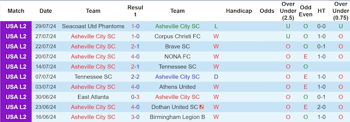 Nhận định, soi kèo Asheville City vs Greenville, 6h30 ngày 19/3: Chủ nhà tự tin - Ảnh 2