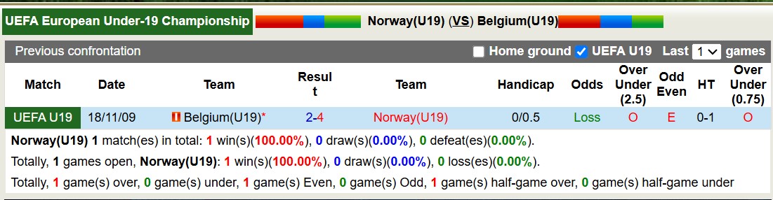 Nhận định, soi kèo U19 Na Uy vs U19 Bỉ, 17h00 ngày 19/3: Quỷ đỏ gầm vang - Ảnh 3