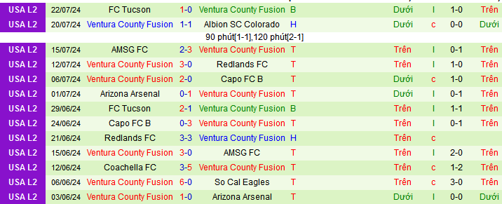 Nhận định, soi kèo AV Alta vs Ventura County Fusion, 09h30 ngày 19/3: Tin vào khách hơn - Ảnh 2