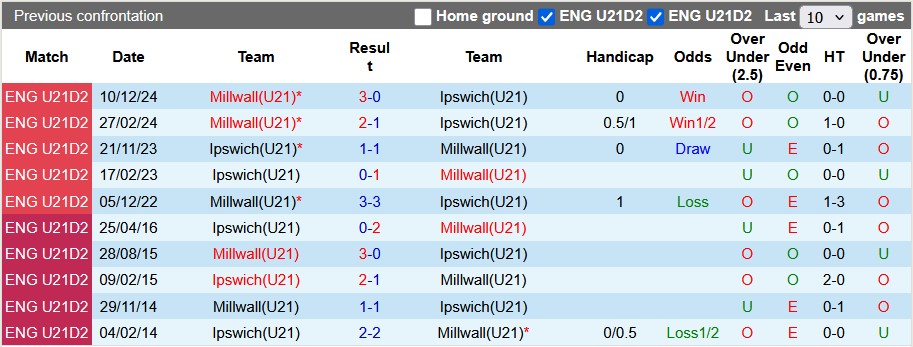 Nhận định, soi kèo U21 Ipswich vs U21 Millwall, 2h00 ngày 19/3: Top 1 vẫy gọi - Ảnh 3