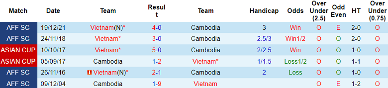 Nhận định, soi kèo Việt Nam vs Campuchia, 19h30 ngày 19/3: Khó tin chủ nhà - Ảnh 3
