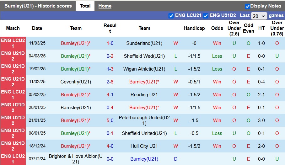 Nhận định, soi kèo U21 Burnley vs U21 Fleetwood, 2h00 ngày 19/3: Tiếp cận top 2 - Ảnh 1