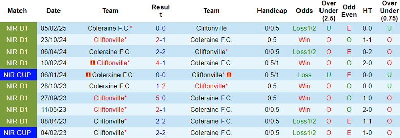 Nhận định, soi kèo Coleraine vs Cliftonville, 02h45 ngày 19/3: Khó tin cửa dưới - Ảnh 3