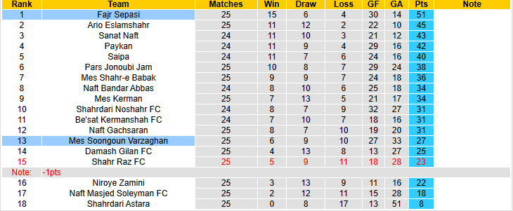 Nhận định, soi kèo Fajr Sepasi vs Mes Soongoun Varzaghan, 22h30 ngày 18/3: Xây chắc ngôi đầu - Ảnh 4