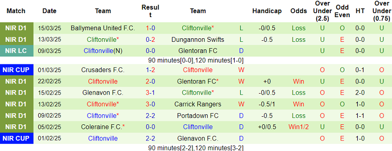 Nhận định, soi kèo Coleraine vs Cliftonville, 02h45 ngày 19/3: Khó tin cửa dưới - Ảnh 2