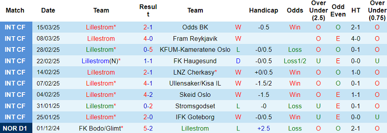 Nhận định, soi kèo Lillestrom vs Raufoss, 20h00 ngày 18/3: Khác biệt trình độ - Ảnh 1