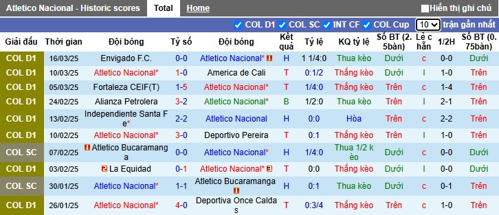 Nhận định, soi kèo Atletico Nacional vs Deportes Tolima, 08h30 ngày 20/3: Bệ phóng sân nhà - Ảnh 4