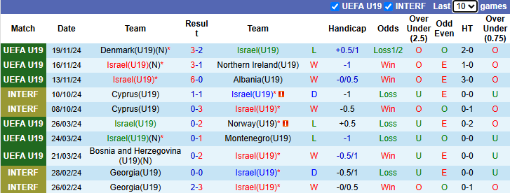 Nhận định, soi kèo U19 Serbia vs U19 Israel, 23h00 ngày 19/3: Kịch bản dễ đoán - Ảnh 3