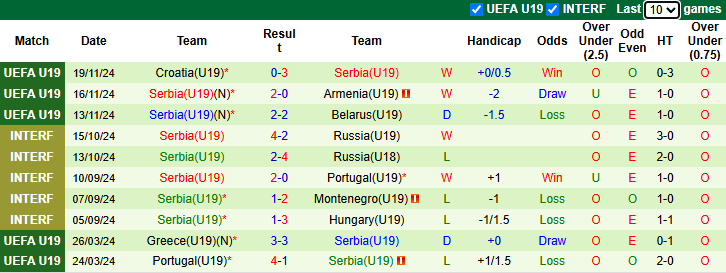 Nhận định, soi kèo U19 Serbia vs U19 Israel, 23h00 ngày 19/3: Kịch bản dễ đoán - Ảnh 2