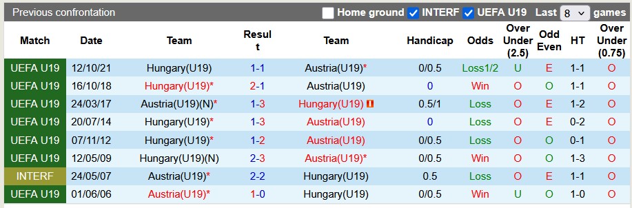 Nhận định, soi kèo U19 Hungary vs U19 Áo, 2h00 ngày 20/3: Đầu xuôi đuôi lọt - Ảnh 3