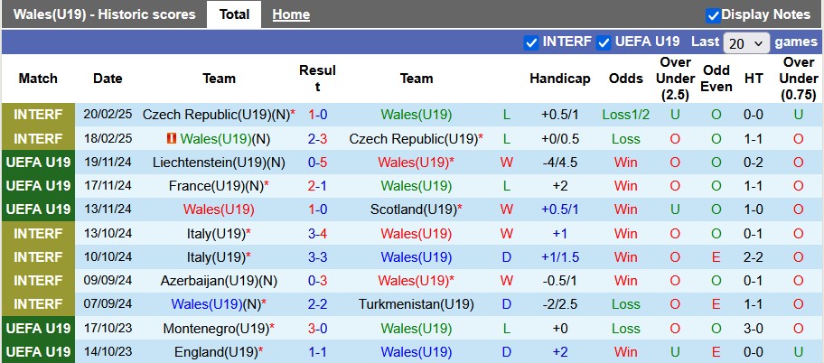 Nhận định, soi kèo U19 Wales vs U19 Anh, 2h00 ngày 20/3: Tam sư khó nhọc - Ảnh 1