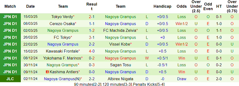 Nhận định, soi kèo Tegevajaro Miyazaki vs Nagoya Grampus, 12h00 ngày 20/3: Bất ngờ? - Ảnh 2