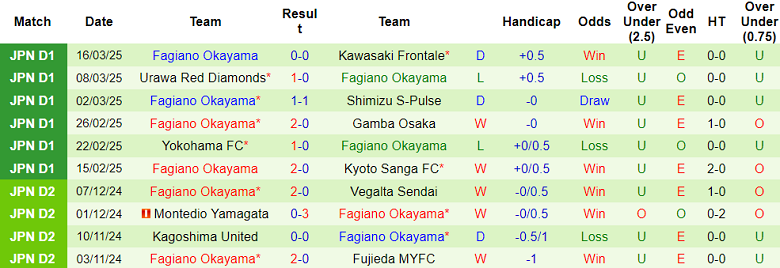 Nhận định, soi kèo Giravanz vs Okayama, 12h00 ngày 20/3: Biết đâu bất ngờ - Ảnh 2