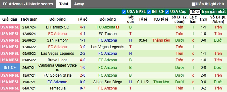 Nhận định, soi kèo Los Angeles II vs FC Arizona, 09h30 ngày 20/3: Khẳng định sức mạnh - Ảnh 1