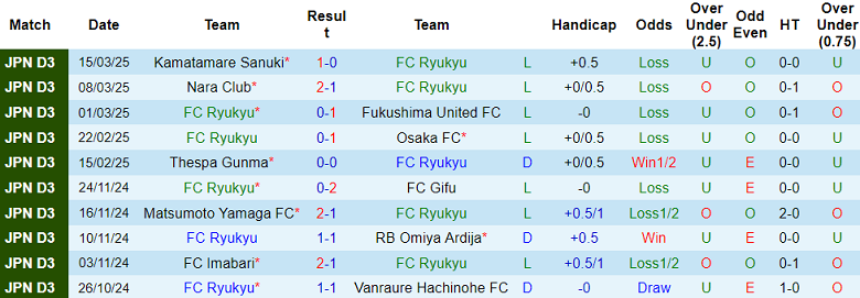 Nhận định, soi kèo Ryukyu vs Avispa Fukuoka, 12h00 ngày 20/3: Cửa trên đáng tin - Ảnh 1