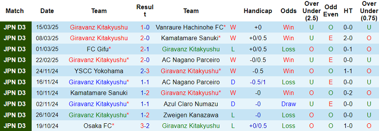 Nhận định, soi kèo Giravanz vs Okayama, 12h00 ngày 20/3: Biết đâu bất ngờ - Ảnh 1