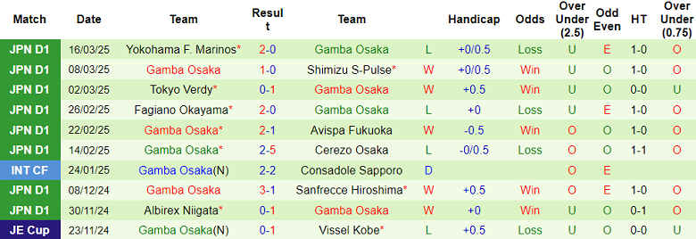 Nhận định, soi kèo Kochi United vs Gamba Osaka, 12h00 ngày 20/3: Đòi nợ - Ảnh 2