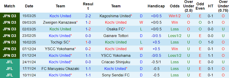 Nhận định, soi kèo Kochi United vs Gamba Osaka, 12h00 ngày 20/3: Đòi nợ - Ảnh 1