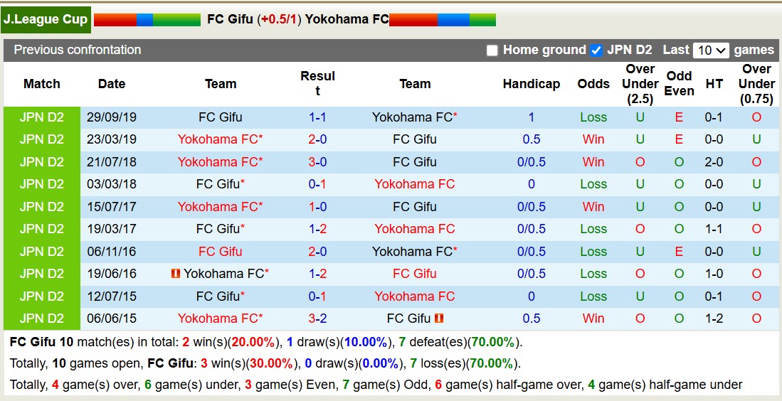 Nhận định, soi kèo FC Gifu vs Yokohama FC, 12h00 ngày 20/3: Lịch sử gọi tên - Ảnh 4