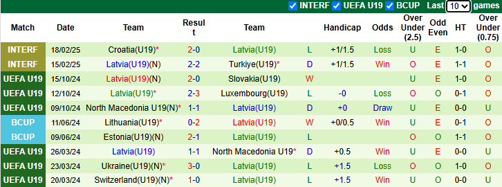 Nhận định, soi kèo U19 Italia vs U19 Latvia, 23h00 ngày 19/3: Thời thế đổi thay - Ảnh 3