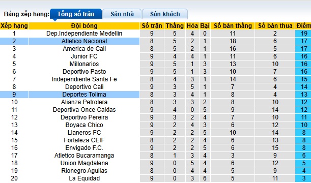 Nhận định, soi kèo Atletico Nacional vs Deportes Tolima, 08h30 ngày 20/3: Bệ phóng sân nhà - Ảnh 1