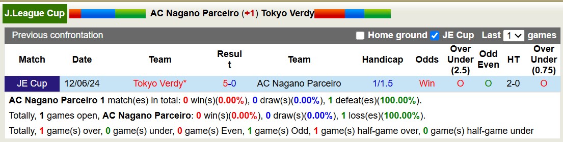 Nhận định, soi kèo AC Nagano Parceiro vs Tokyo Verdy, 12h00 ngày 20/3: Tiếp tục gieo sầu - Ảnh 4