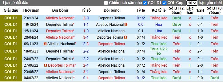 Nhận định, soi kèo Atletico Nacional vs Deportes Tolima, 08h30 ngày 20/3: Bệ phóng sân nhà - Ảnh 2