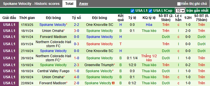 Nhận định, soi kèo Ballard FC vs Spokane Velocity, 09h30 ngày 20/3: Nợ chồng nợ chất - Ảnh 2