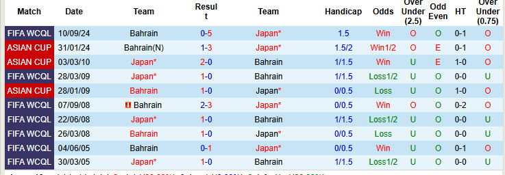 Nhận định, soi kèo Nhật Bản vs Bahrain, 17h35 ngày 20/3: Dễ dàng giành vé - Ảnh 4