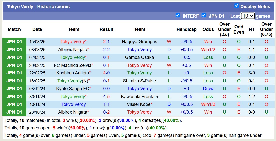 Nhận định, soi kèo AC Nagano Parceiro vs Tokyo Verdy, 12h00 ngày 20/3: Tiếp tục gieo sầu - Ảnh 3