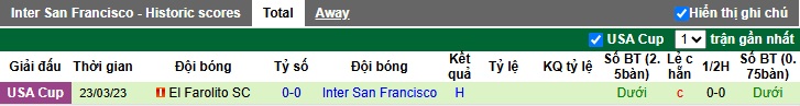 Nhận định, soi kèo Monterey Bay vs Inter San Francisco, 09h00 ngày 20/3: Bắt nạt đội khách - Ảnh 1