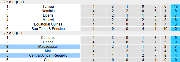 Nhận định, soi kèo CH Trung Phi vs Madagascar, 23h00 ngày 19/3: Đối thủ yêu thích - Ảnh 5