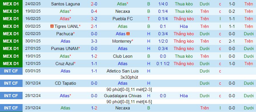 Nhận định, soi kèo Atlas vs Atletico San Luis, 07h00 ngày 3/3: Dìm khách xuống đáy - Ảnh 1